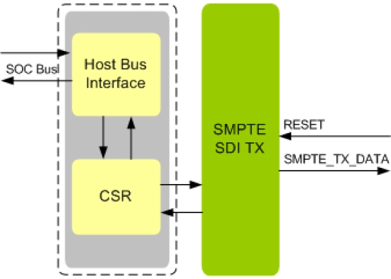 SMPTE SDI Transmitter IIP Block Diagram