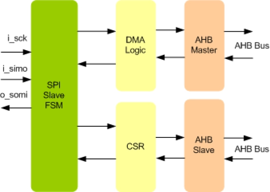 SPI Slave To AHB Bridge IIP
 Block Diagram