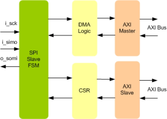 SPI Slave To AXI Bridge IIP
 Block Diagram