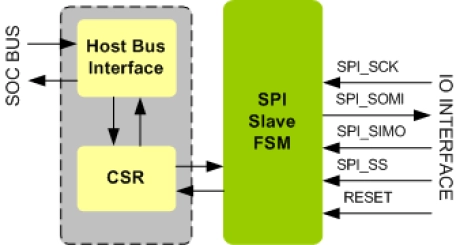 Block Diagram -- SPI Slave IIP
 