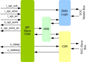 Block Diagram -- SPI Slave To SOC Bridge IIP
 