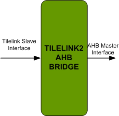 TileLink To AHB Bridge IIP Block Diagram