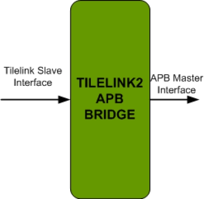 TileLink To APB Bridge IIP Block Diagram