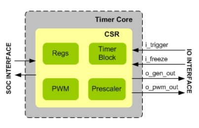 Block Diagram -- TIMER IIP 