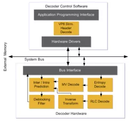 Block Diagram -- WebM VP8 Video Decoder Hardware IP 