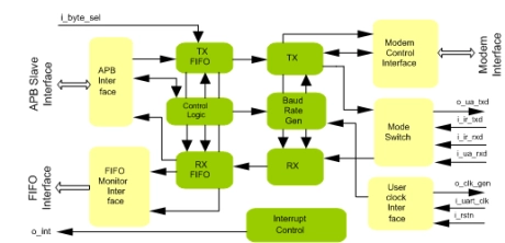 Block Diagram -- UART CONTROLLER IIP 