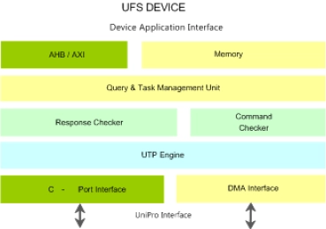 Block Diagram -- UFS DEVICE IIP
 