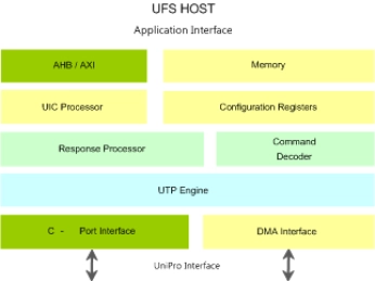 Block Diagram -- UFS HOST Controller IIP
 