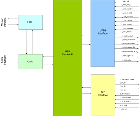 USB2.x DEVICE IIP Block Diagram