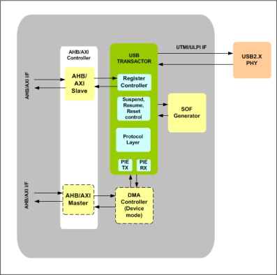 USB2.x HOST IIP Block Diagram