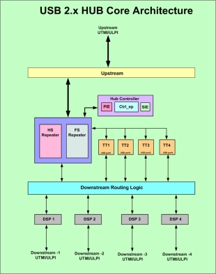 USB2.x HUB IIP Block Diagram