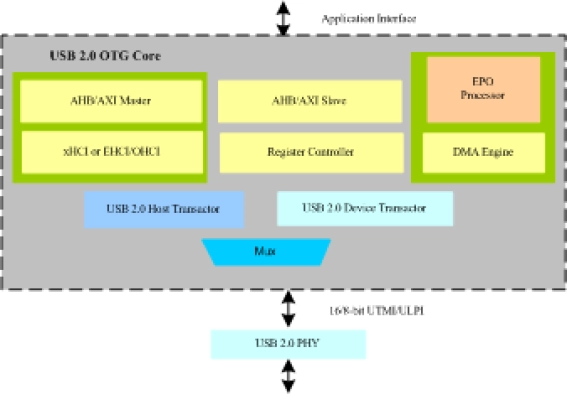 USB2.x OTG IIP Block Diagram