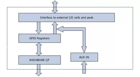 Block Diagram -- General Purpose I/O controller, fully configurable.  