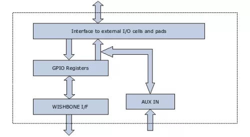 General Purpose I/O controller, fully configurable.  Block Diagram