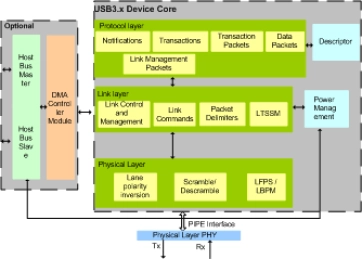 Block Diagram -- USB3.x DEVICE IIP 