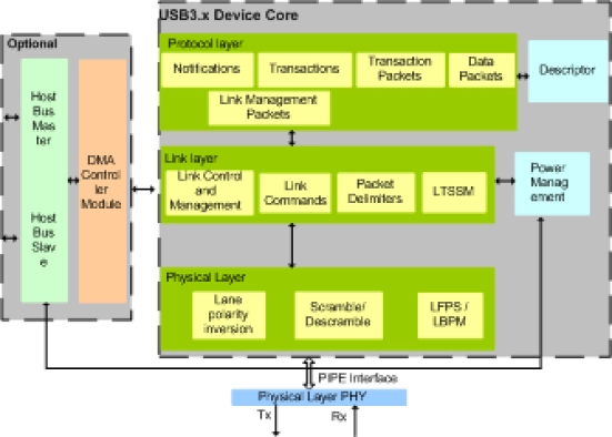 USB3.x DEVICE IIP Block Diagram