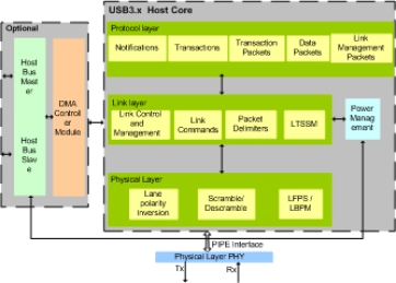 Block Diagram -- USB3.x HOST IIP
 