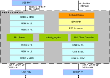 Block Diagram -- USB3.x HUB IIP 