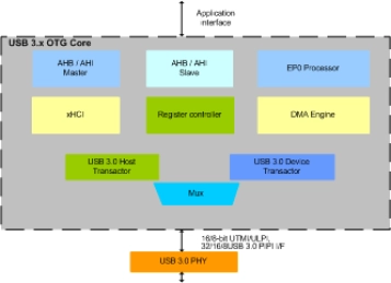 Block Diagram -- USB3.x OTG IIP
 