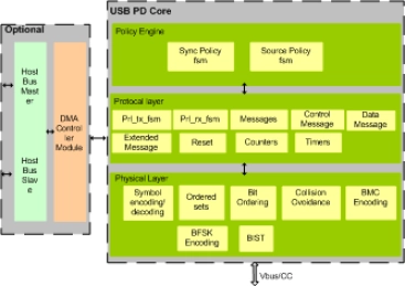 Block Diagram -- USB PD IIP 