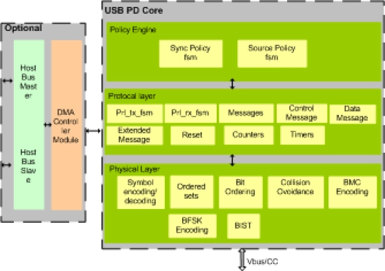 USB PD IIP Block Diagram