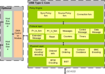 Block Diagram -- USB TYPE C IIP
 