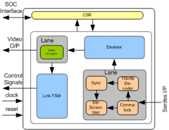 Block Diagram -- V-By-One Receiver IIP
 