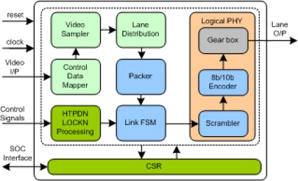 Block Diagram -- V-By-One Transmitter IIP
 