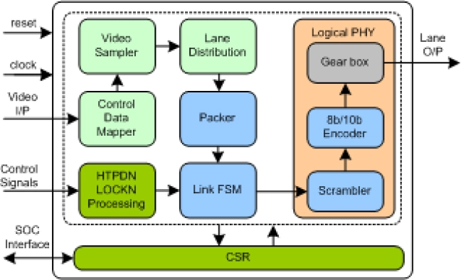 V-By-One Transmitter IIP
 Block Diagram