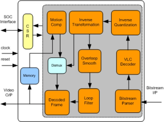 VC1 DECODER IIP Block Diagram