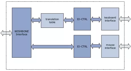 Block Diagram -- PS/2 Keyboard controller, fully configurable 