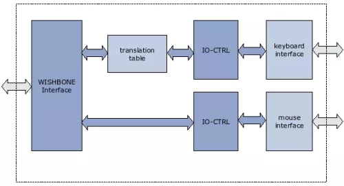 PS/2 Keyboard controller, fully configurable Block Diagram