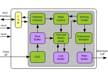 Block Diagram -- VDC-M Encoder IIP
 