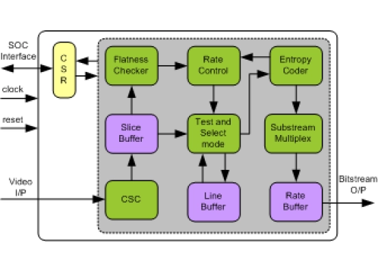 VDC-M Encoder IIP
 Block Diagram