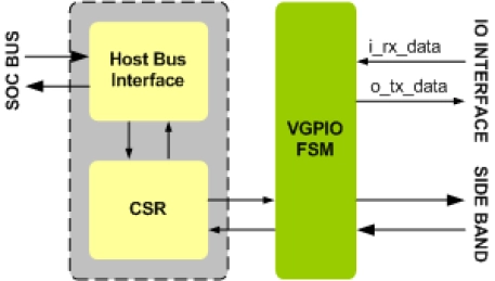 Block Diagram -- VIRTUAL GPIO IIP 