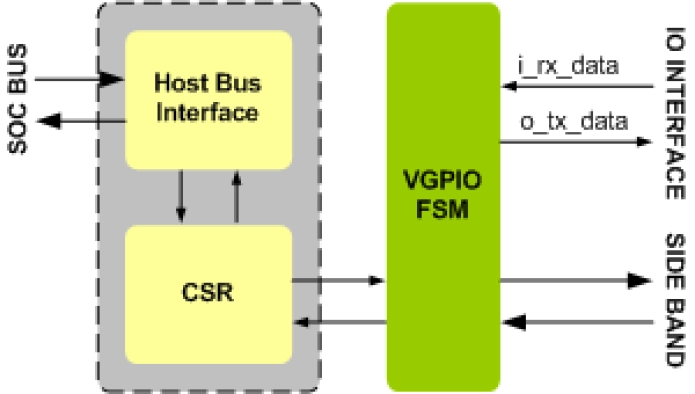 VIRTUAL GPIO IIP Block Diagram