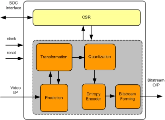 VP8 ENCODER IIP Block Diagram