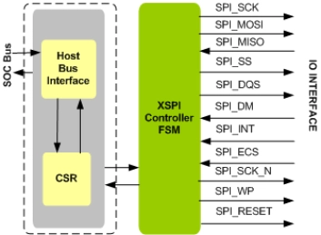 Block Diagram -- XSPI Controller IIP
 