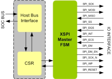 Block Diagram -- XSPI Master IIP
 