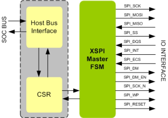 XSPI Master IIP
 Block Diagram