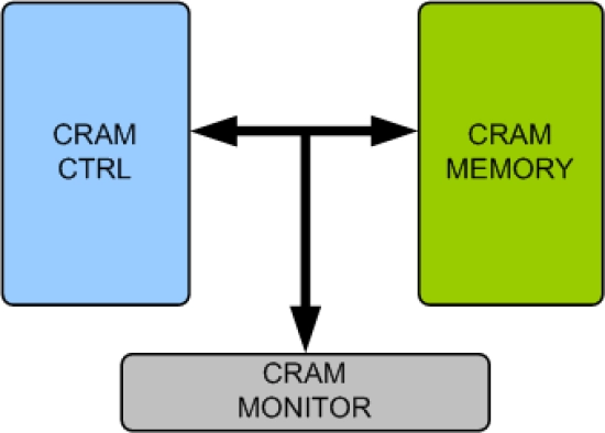 CRAM Memory Model Block Diagram