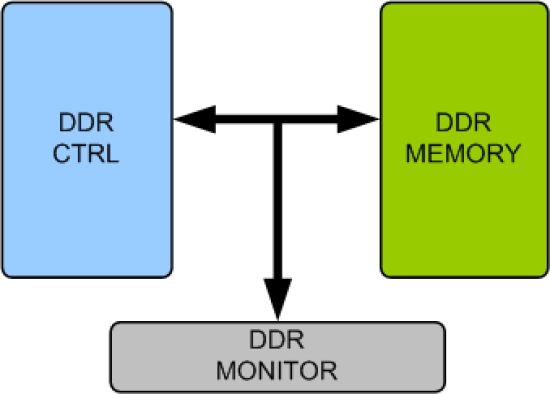 DDR Memory Model Block Diagram