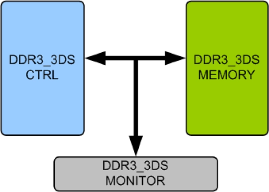 DDR3 3DS Memory Model Block Diagram