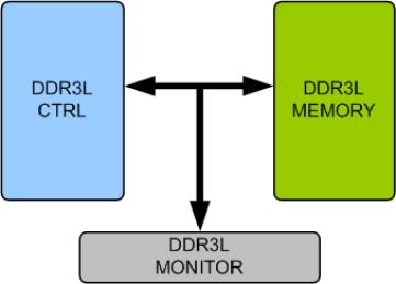 Block Diagram -- DDR3L Memory Model 