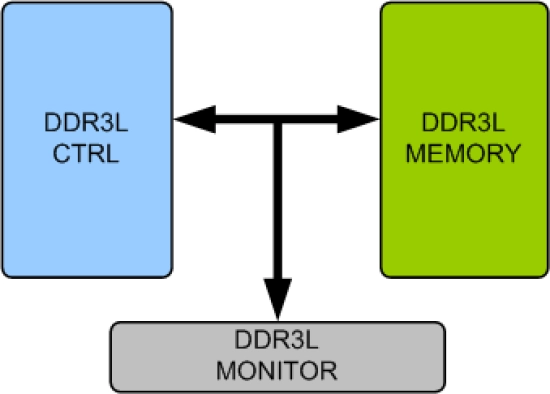 DDR3L Memory Model Block Diagram