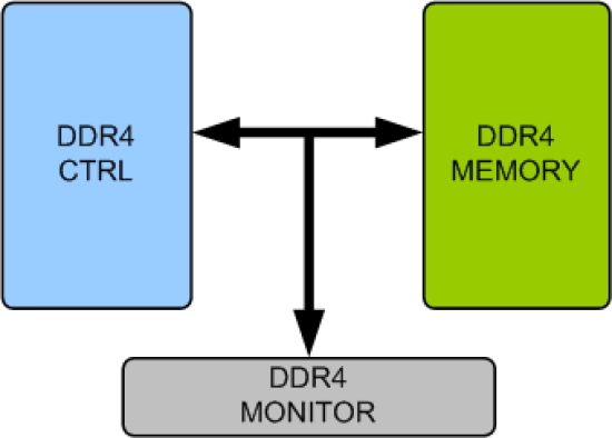 DDR4 Memory Model Block Diagram