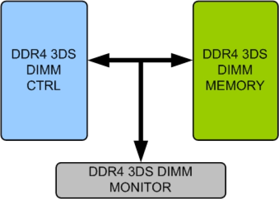 DDR4 3DS DIMM Memory Model Block Diagram