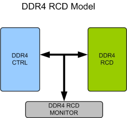 DDR4 RCD Memory Model Block Diagram