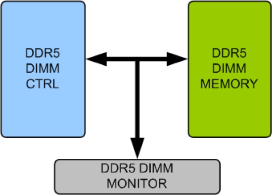 DDR5 DIMM Memory Model Block Diagram