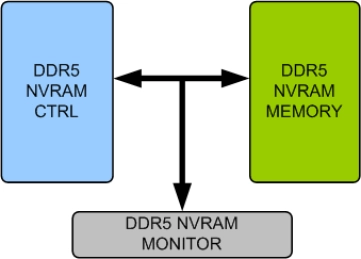 Block Diagram -- DDR5 NVRAM Memory Model 